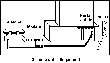 Schema dei collegamenti