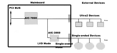Schema controller SCSI Asus