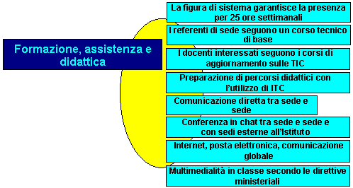 Formazione e assistenza