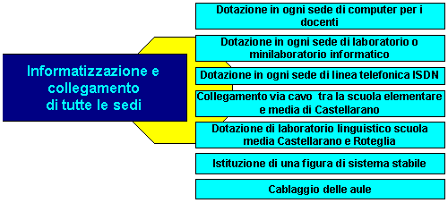 Informatizzazione e collegamento