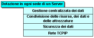Dotazione server