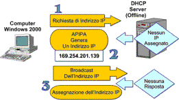 Automatic Private IP Addressing (APIPA)