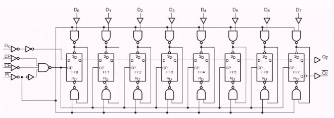 Schema shift register